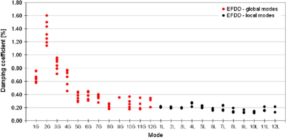 Figure 2.2 – Damping coefficients estimates for global and local vibration modes for different  experimental setups (Ribeiro et al