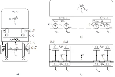 Figure 2.11 – Schematic representation of complete train: a) front view; b) elevation view; c) plan view  [adapted from Xia and Zhang (2005)] 