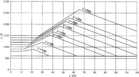 Figure 2.18 – Maximum acceptable vertical deflection to ensure a very good level of comfort (CEN  2005 a)) 
