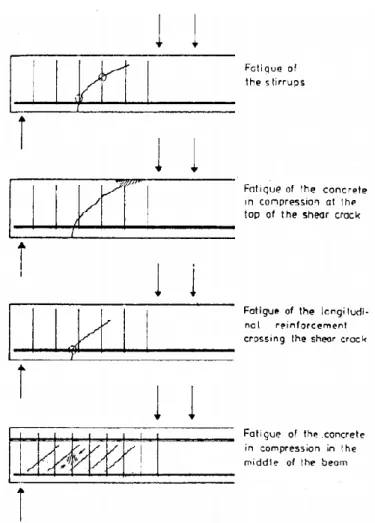 Figure 3.5 – Possible types of shear fatigue failure in beams with shear reinforcement (RILEM 1984) 