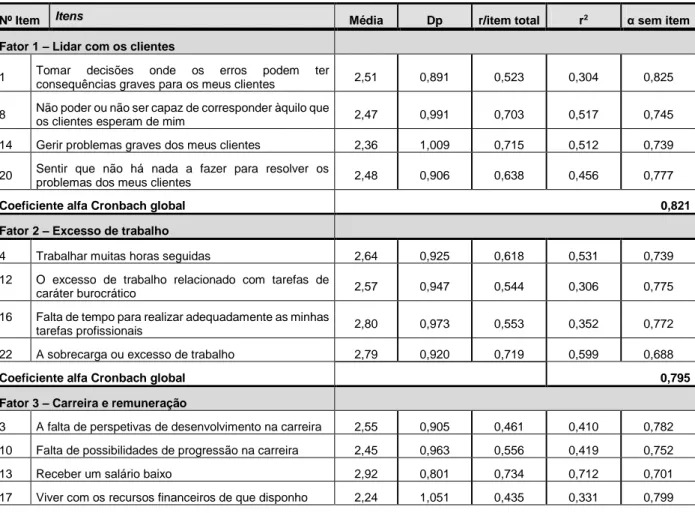 Tabela 5 - Alfas de Cronbach por subescala do Questionário de Stress para Profissionais de Saúde