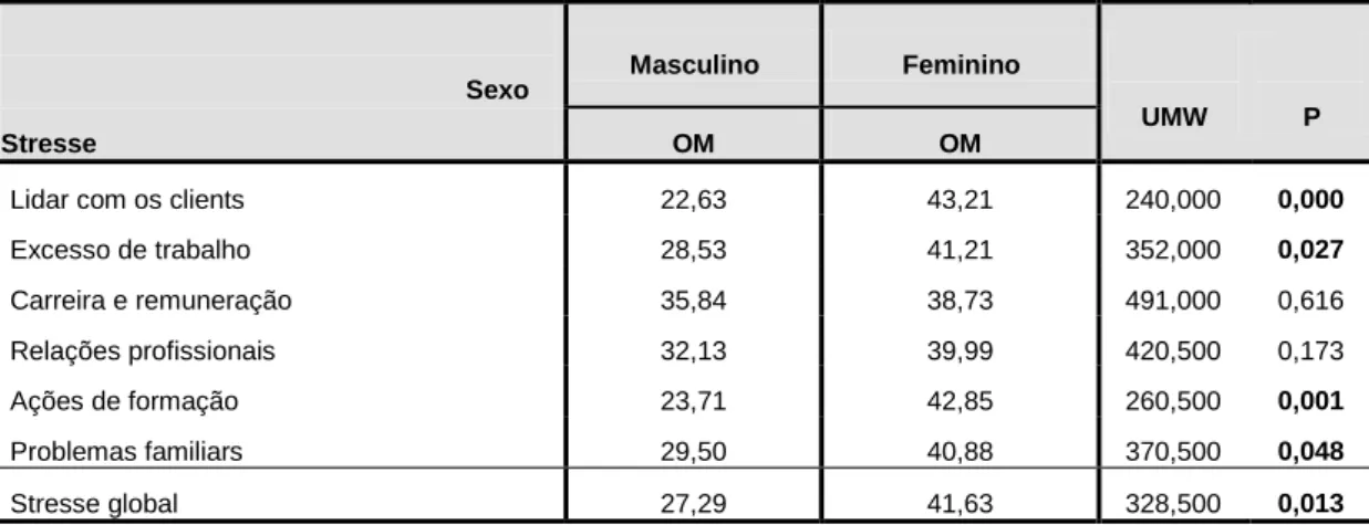 Tabela 15 – Teste de U Mann-Whitney entre o sexo e o stresse dos profissionais de saúde