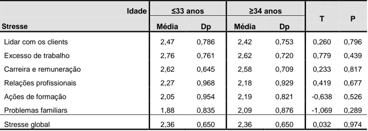 Tabela 16 – Test T de student entre a idade e o stresse dos profissionais de saúde. 