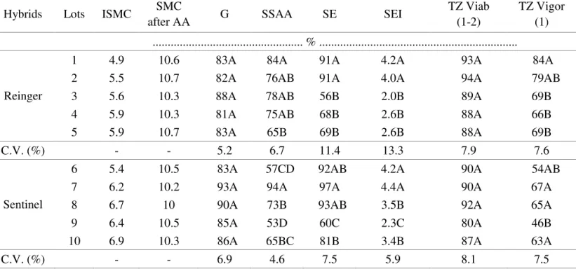 TAblE 1. Mean values of initial moisture content (iSMc), moisture content after accelerated aging (SMc after  AA), germination (g), saturated salt accelerated aging (SSAA), percent of seedling emergence (SE),  speed of emergence index (SEi), tetrazolium vi