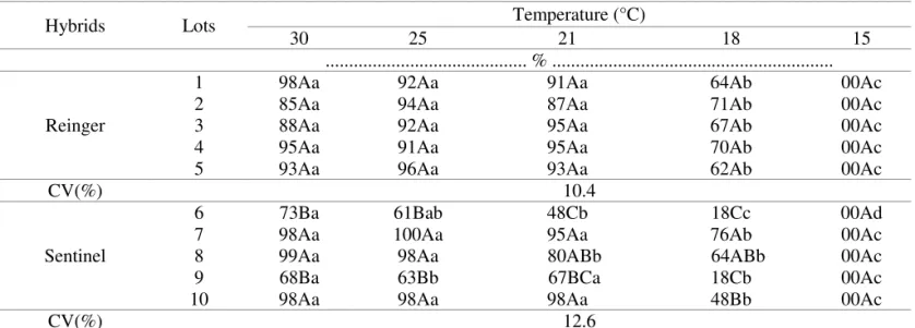 TABLE 2. Mean germination values of ‘Reinger’ and ‘Sentinel’ pepper seed lots at five different temperatures on  the 21 st  day of counting.