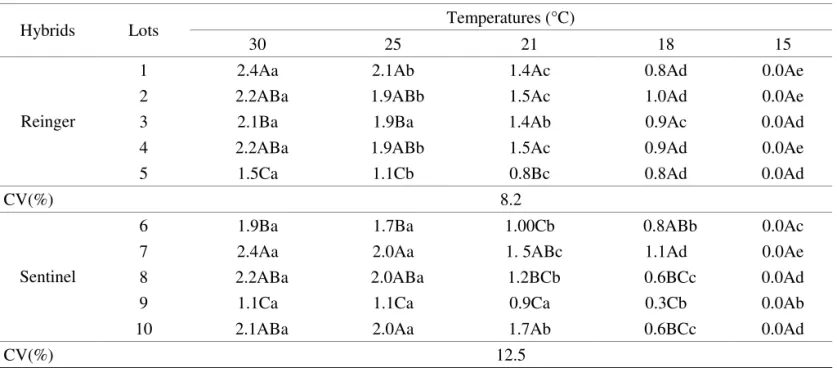 TABLE 3.    Mean values of speed of germination index (SGI) of ‘Reinger’ and ‘Sentinel’ bell pepper seed lots at five  different temperatures until the 21 st  day of counting