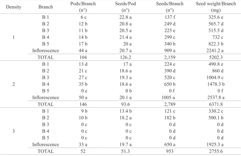 Table 1. Canola yield components for different branches of the “Toccata” hybrid variety cultivated at three different sowing  densities