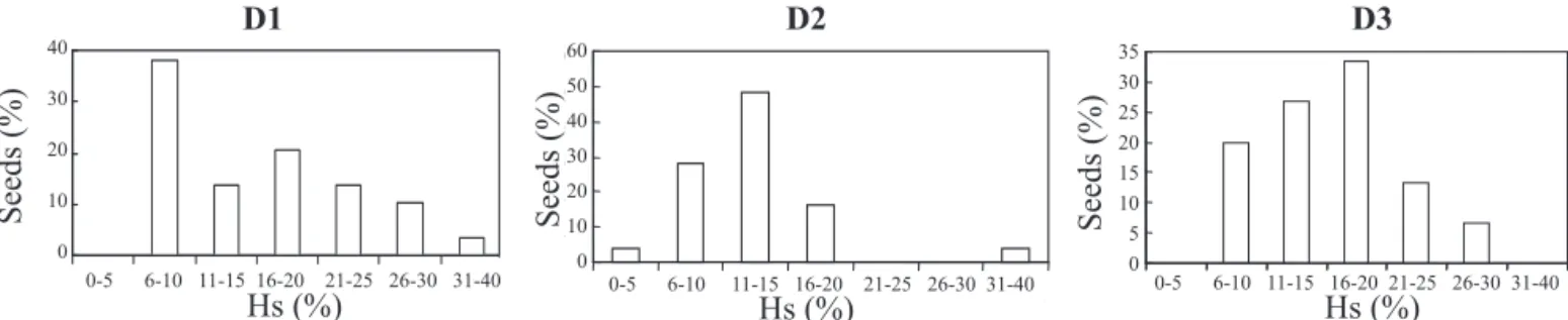 Figure 2. Canola seed moisture content of the “Toccata” hybrid variety, cultivated at three different sowing densities