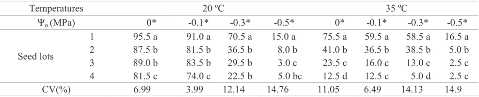 Table 2. Percentage of soybean seedlings, cv. BRS 245RR, produced by seeds germinated at temperatures of 20 ºC and  35 ºC when correlated to four levels of hydric potential [Ψ o  (MPa)].