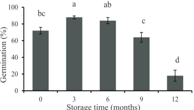 Figure  1.  Percent  germination  of  seeds  of  Handroanthus  albus as a function of storage periods under cold  chamber conditions (±8  o C; RH±40%) during  0 (control), 3, 6, 9, and 12 months