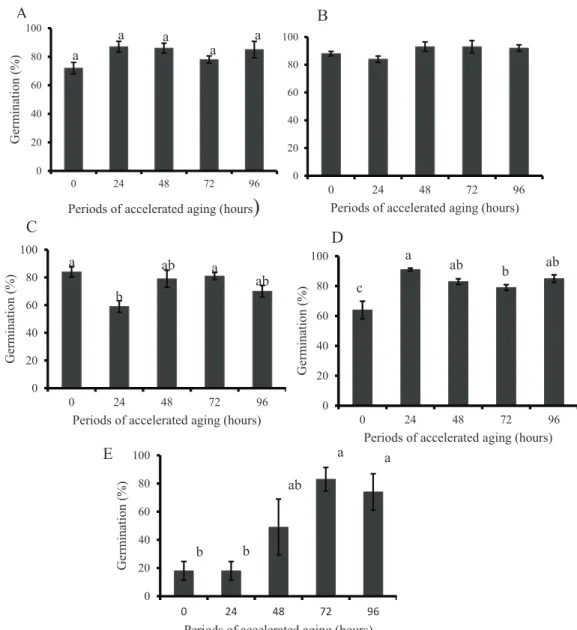 Figure 3. Percentage of germination of freshly harvested seeds of  Handroanthus albus (A) and after storage periods of 3  (B), 6 (C), 9 (D), and 12 (E) months under cold chamber conditions (±8  o C; RH±40%), in function of accelerated  aging periods of 0 (