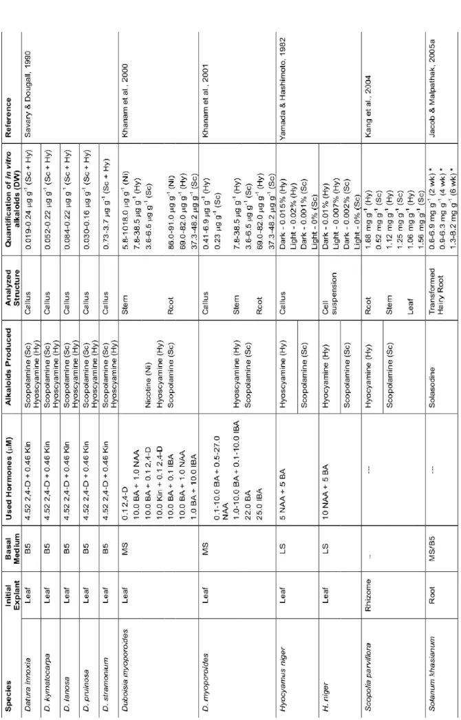 TABLE 1. Alkaloids produced in tissue culture by some solanacean species. Continua Rev