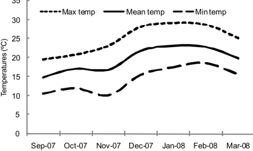 FIGURE 1. Monthly maximum, mean and minimum temperatures during the experimental period.