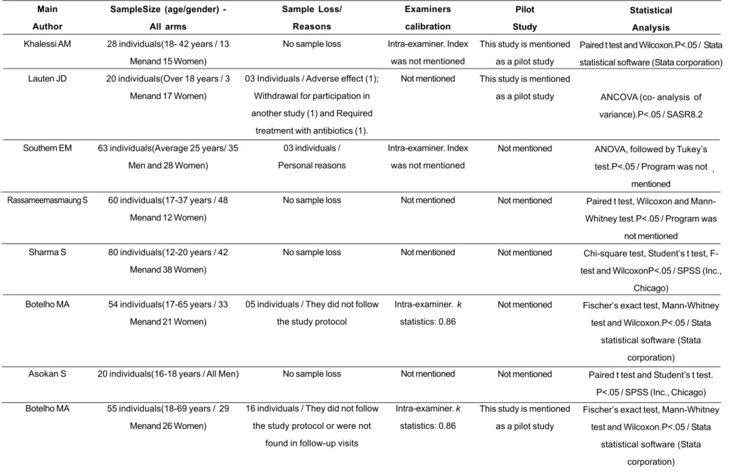 TABLE 3. Characterization of the study population, sample loss, examiner calibration and statistical analysis of the studies included in the systematic review.