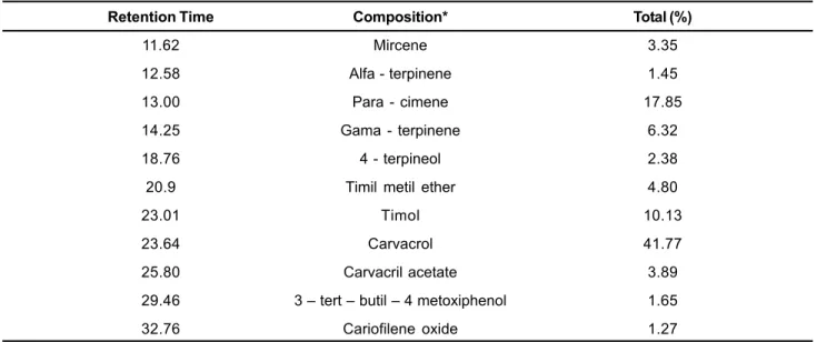 TABLE 2. Chemical composition of the essential oil from Lippia gracilis Schauer.