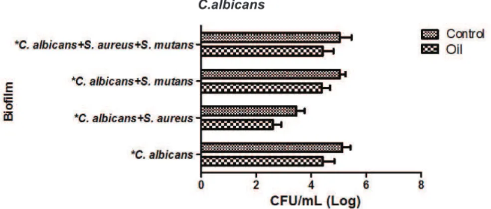 FIGURE 1. Mean and standard deviation of data of CFU/ml (Log) obtained in the testing of C