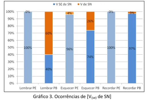 Gráfico 3. Ocorrências de [V (se)  de SN] 