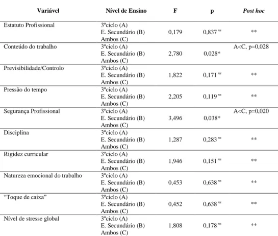 Tabela 10 - Comparação de médias com a análise de Variância (ANOVA Oneway)   para os fatores da EPSO-D e a variável Nível de Ensino que leciona 