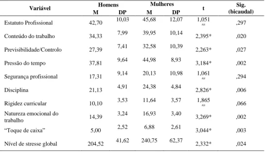 Tabela 1 - Comparação de médias t teste entre os fatores da EPSO-D e a variável sexo 
