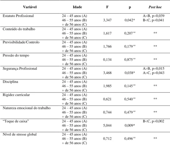 Tabela 2 - Comparação de médias com a análise de Variância (ANOVA - Oneway)   para os fatores da EPSO-D e a variável idade 