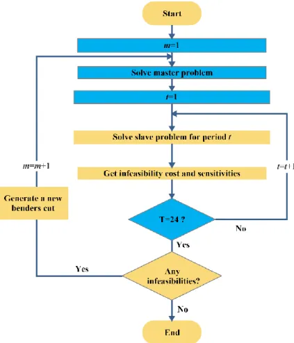 Figure 4.2 – Benders decomposition flowchart: hourly approach (adapted from [Z AKARIAZADEH , 2014]) 