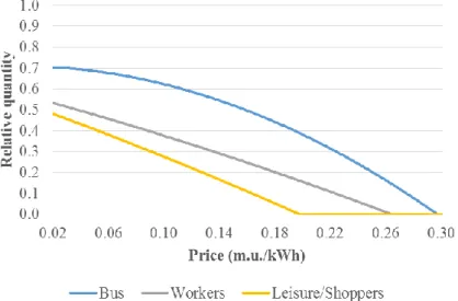 Figure 3.3 – Elasticity curves for distinct groups of EVs consumers 