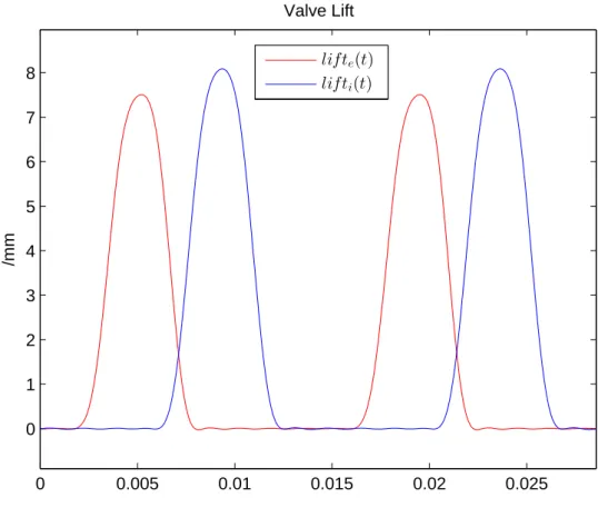 Figure 4.3.: Fourier lift approximation periodic functions along two full cycles