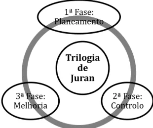 Ilustração 1: Triologia de Juran 