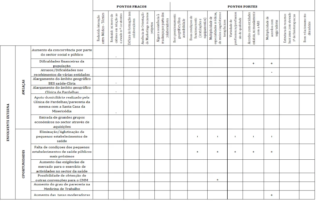 Tabela 2: Matriz de interações entre a componente interna e externa 