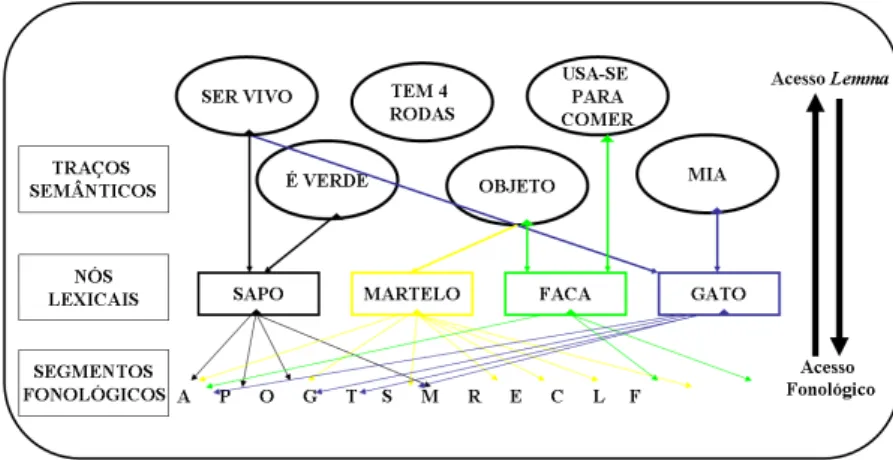Figura 1: Exemplo de modelo de acesso lexical de processamento em rede (Dell et al.,  1997)