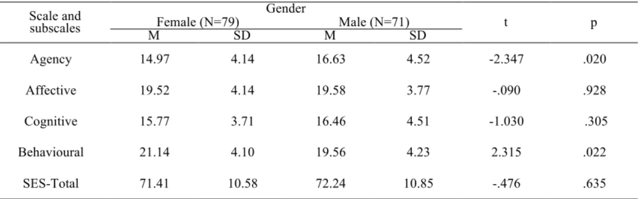 Table 2. Differences in SES-4DS scale and subscales by gender Scale and  subscales  Gender  t  p Female (N=79) Male (N=71)  M  SD  M  SD  Agency  14.97  4.14  16.63  4.52  -2.347  .020  Affective  19.52  4.14  19.58  3.77  -.090  .928  Cognitive  15.77  3.