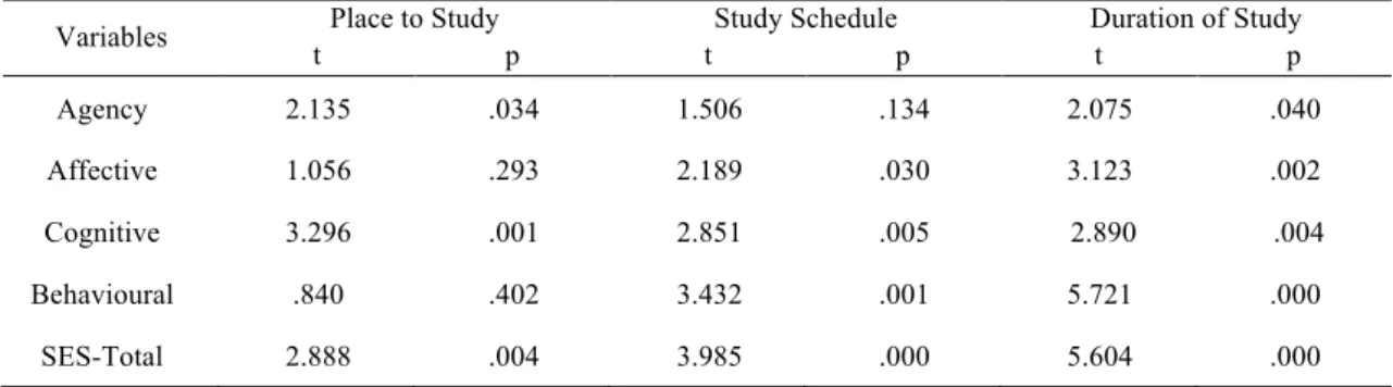 Table 4. Differences in SES-4DS scale and subscales by study methods (location, schedule, duration) 