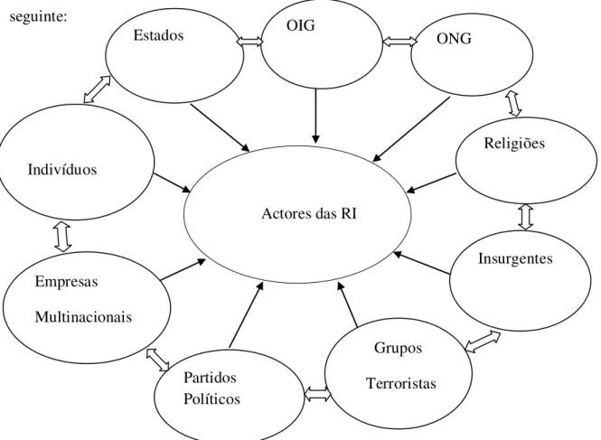 Fig. nº 01- Representação dos Actores das Relações Internacionais e a inter-relação entre eles