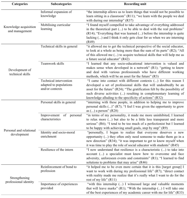 Table 1. Assessment of the Personal Impact of the Internship: Examples of the Recording Units (R=Report)