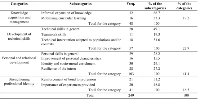 Table 2. Assessment of the Personal Impact of the Internship: absolute and relative frequencies   