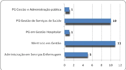 Gráfico 4. Áreas da gestão, nas quais os enfermeiros detêm formação específica 