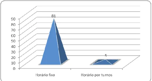 Gráfico 7. Horário fixo ou horário por turnos