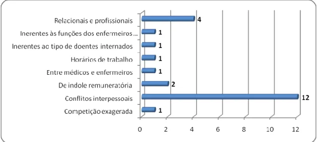 Gráfico 12. Tipo de conflitos existentes na equipa/serviço  