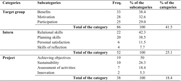 Table 1. Assessment of Impact of Internship on the Community– Dimension: Indicators 