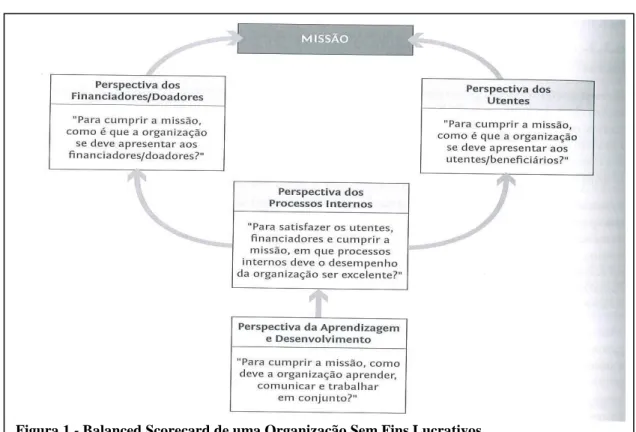 Figura 1 - Balanced Scorecard de uma Organização Sem Fins Lucrativos                 Fonte: Adaptado de Kaplan e Norton (2001:35) 
