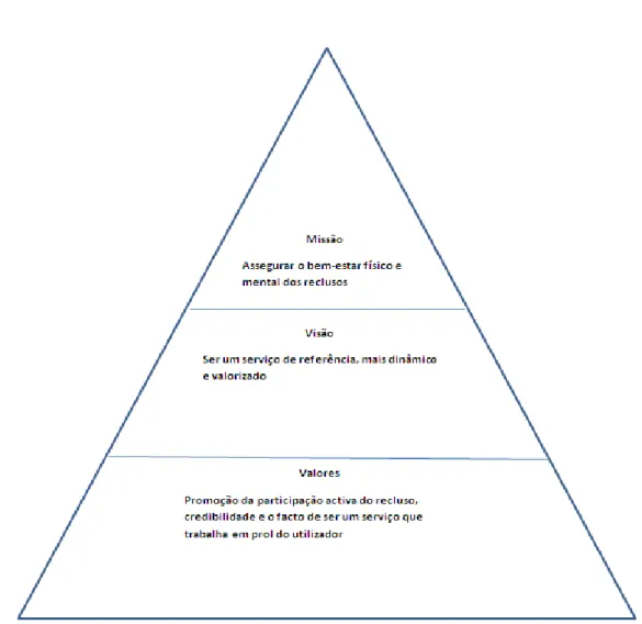 Figura 4 - Hierarquia da missão, visão e valores de uma organização                    Fonte: Elaboração Própria