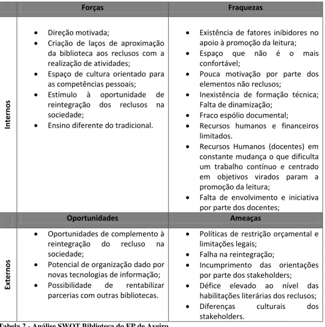Tabela 2 - Análise SWOT Biblioteca do EP de Aveiro  Fonte: Elaboração Própria 