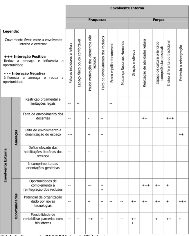 Tabela 3 - Cruzamento SWOT Biblioteca do EP de Aveiro                    Fonte: Elaboração Própria 