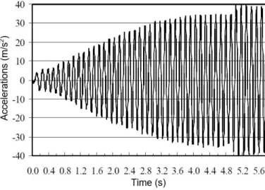 Fig. 2.1 - Observation of the resonance effects in a simply supported bridge [10] 