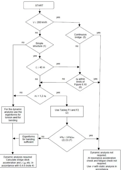 Fig. 3.5 - Flow chart for determining whether a dynamic analysis is required [16] 