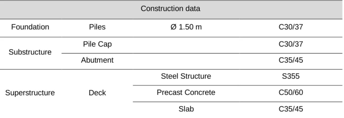 Table 5.3 – Construction data  Construction data  Foundation  Piles  Ø 1.50 m  C30/37  Substructure  Pile Cap  C30/37  Abutment  C35/45  Superstructure  Deck  Steel Structure  S355 Precast Concrete   C50/60  Slab  C35/45 