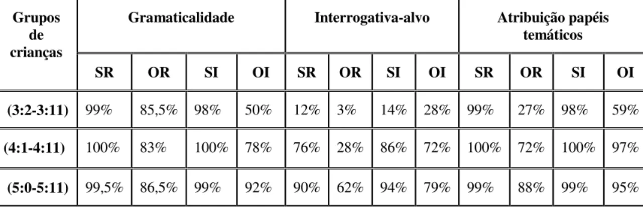 Tabela II.1:  Percentagem de interrogativas gramaticalmente correctas, de produção  de interrogativas-alvo e de correcta atribuição de papéis temáticos