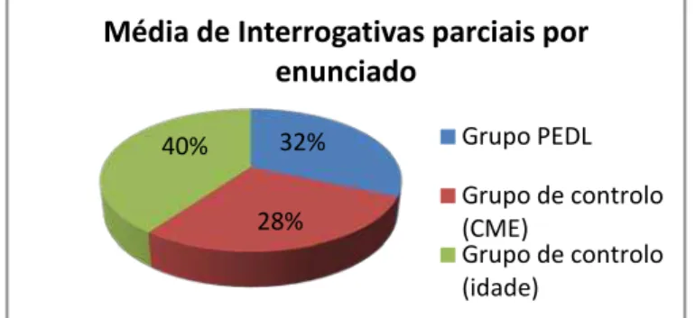 Gráfico III.2: Média de produção de interrogativas parciais nos 3 grupos de estudo.   