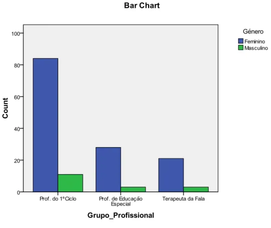 Gráfico 3 – Distribuição da amostra, por grupo profissional, em função do género. 