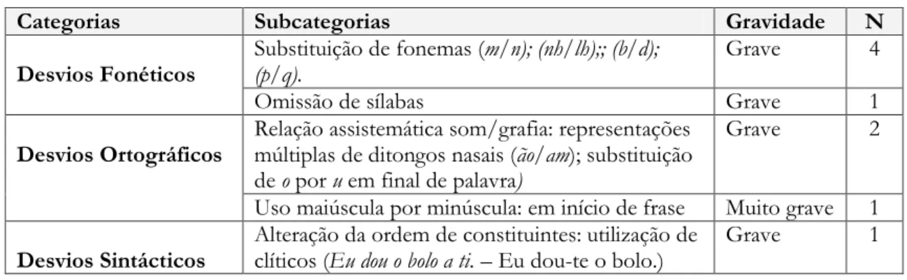 Tabela 6: Outros tipos de erros e sua gravidade (Professores de Educação Especial). 